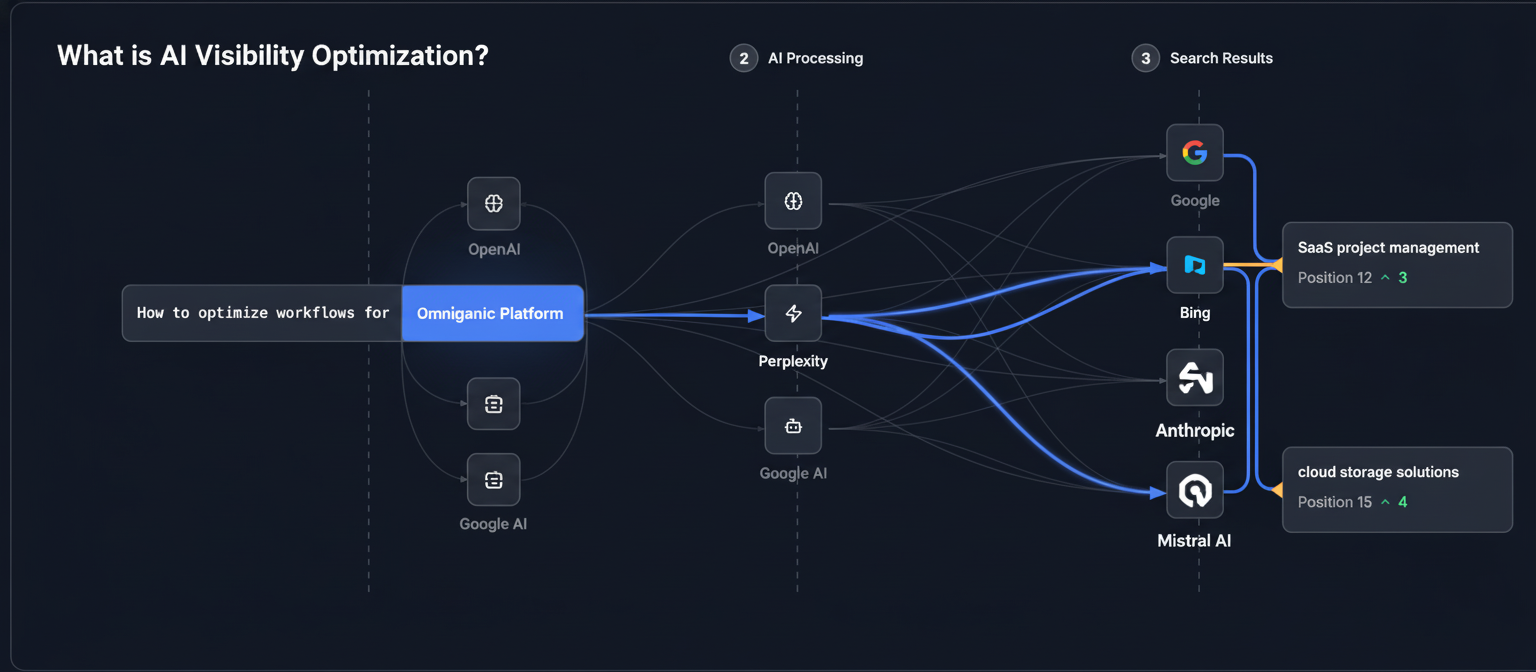 What is AI Visibility Optimization?